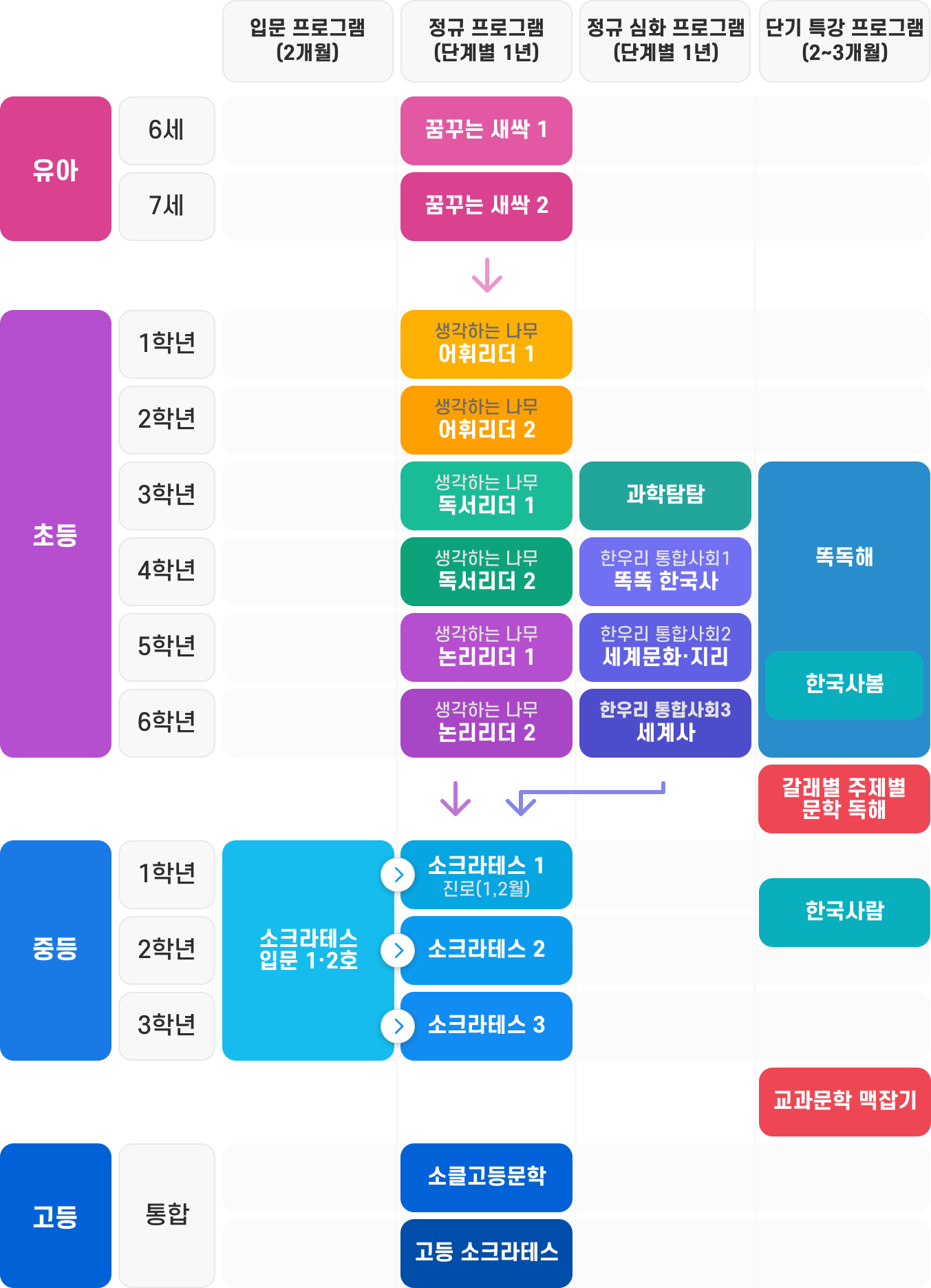 학년별 프로그램